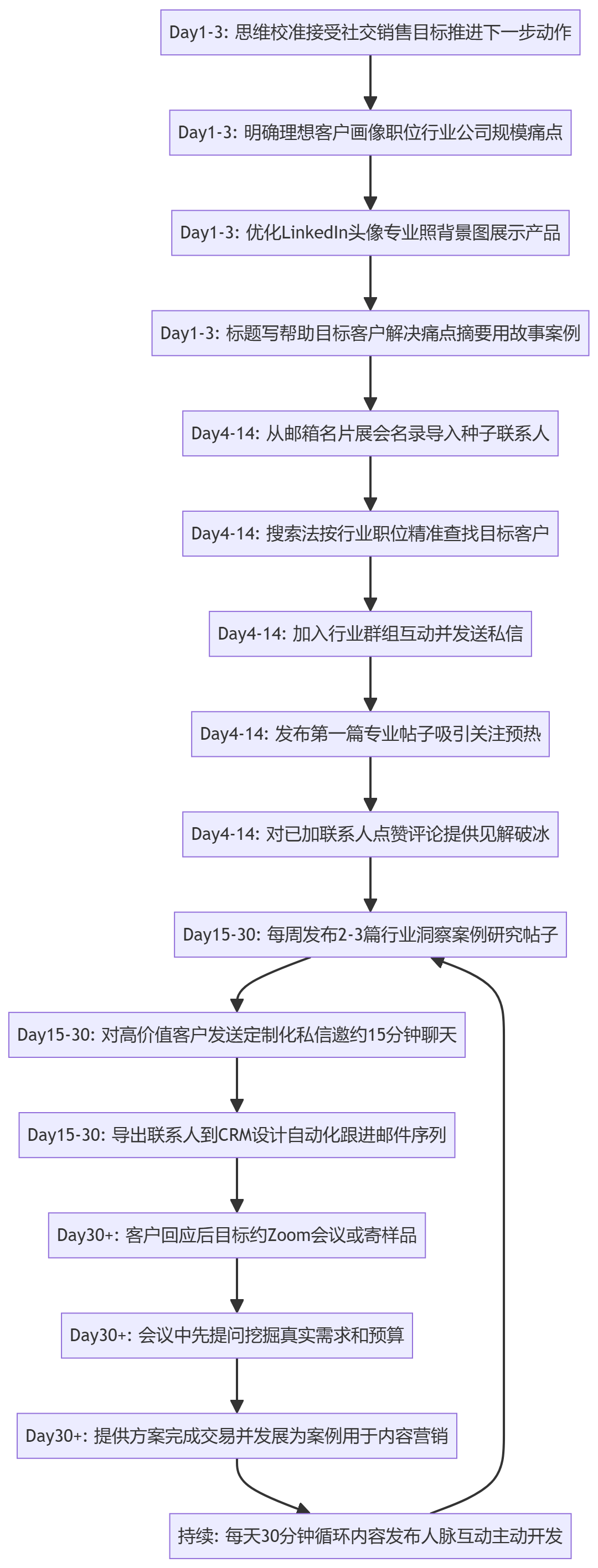 SOP执行流程图